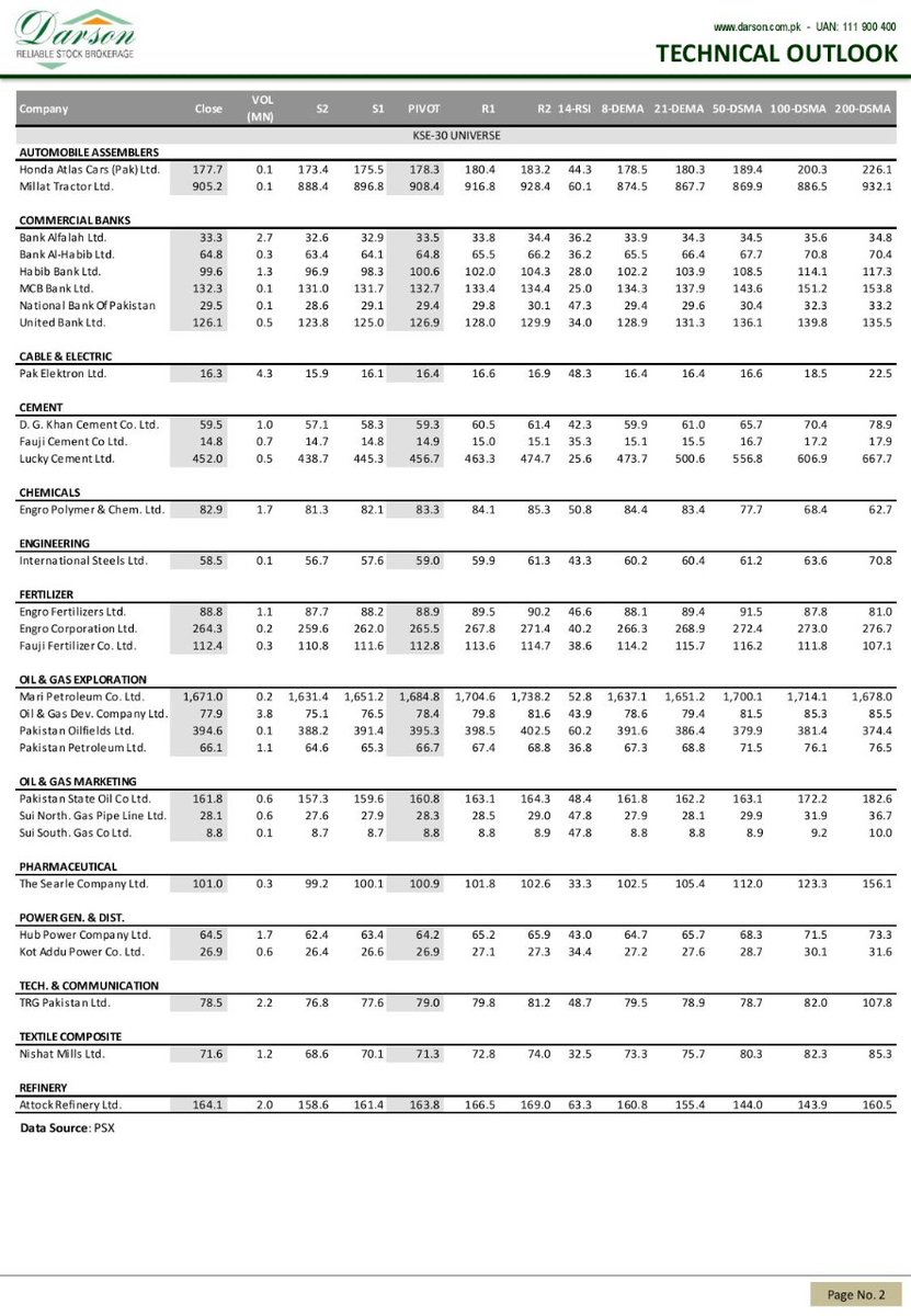 DarsonUpdates's tweet photo. Technical Outlook Update!
03 | June | 2022 | Friday
Darson Securities Limited
https://t.co/06AEypNFdo

WhatsApp 0300-2444787
UAN: 111-900-400
Email: info@darson.com.pk

#morning #morningnews #UpdateNews #research #darsonresearch #researcher #stockresearch #researchupdate https://t.co/pZA4eXVsNl
