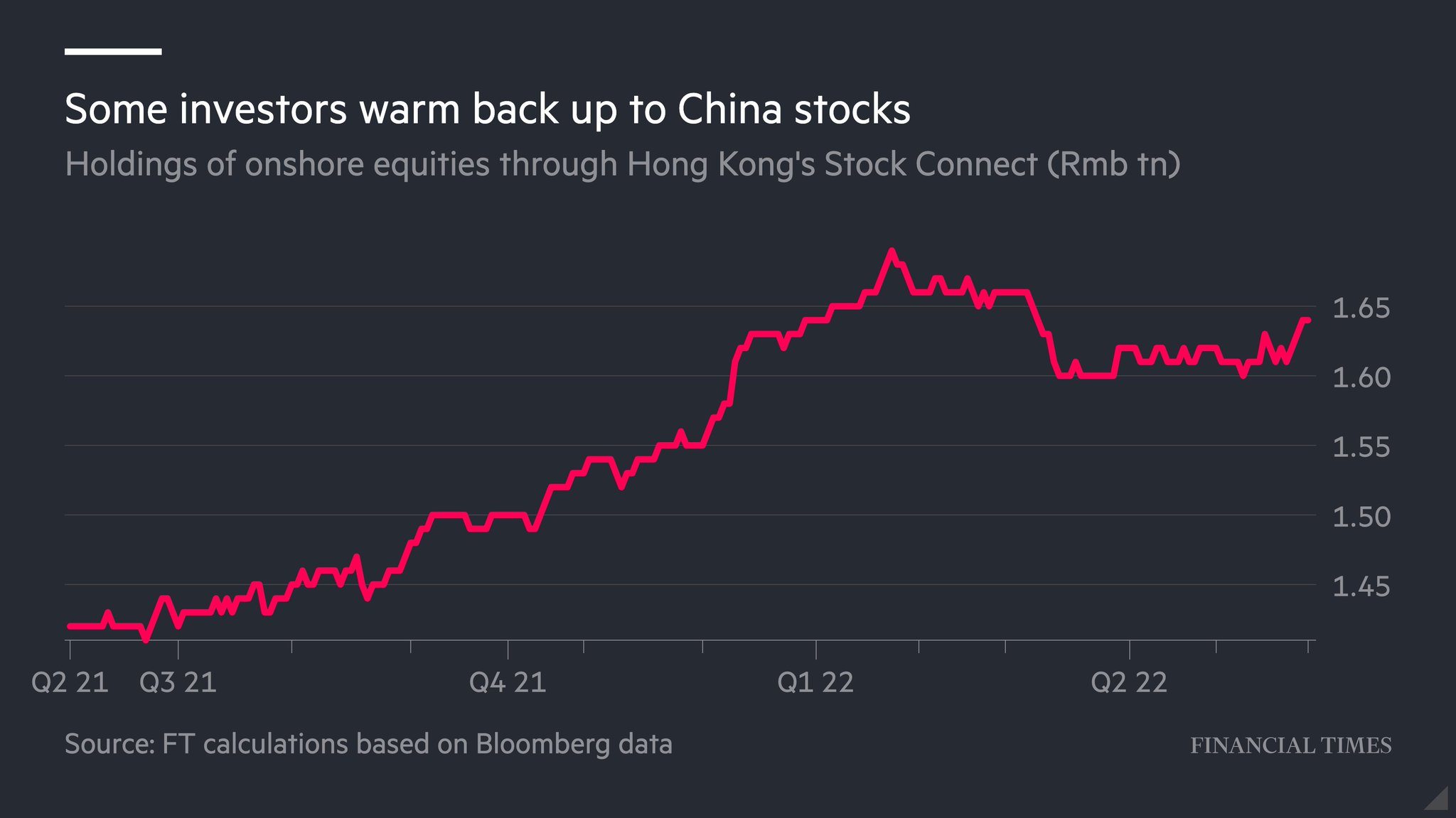 Financial Times on Twitter "Global investors are returning to China’s stock markets after a