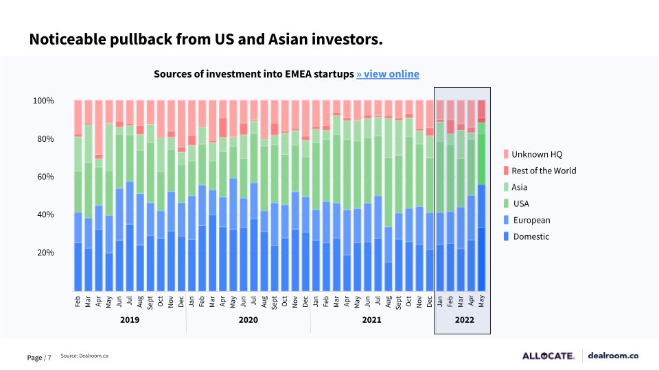 yoramdw's tweet photo. What's the data telling us about the state of VC in 2022? Last Tuesday I gave a keynote at @allocategp   GP-LP event held in London. Full deck: https://t.co/eTHfMrHoGt
Many thanks to @andrewjscott, @Jonathan__MV, @km_love. FYI @jenslapinski, @fdestin, @hkanji https://t.co/MuYWQtktgi