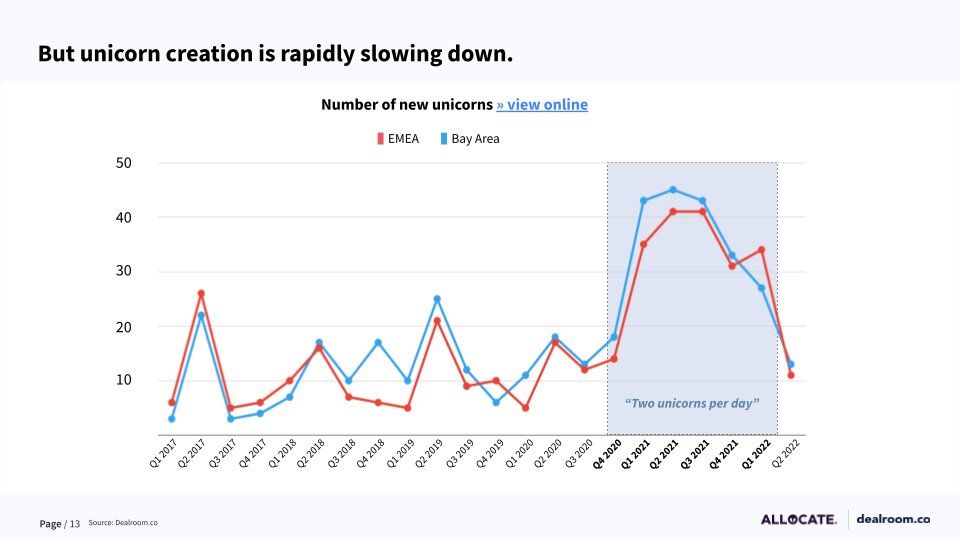 yoramdw's tweet photo. What's the data telling us about the state of VC in 2022? Last Tuesday I gave a keynote at @allocategp   GP-LP event held in London. Full deck: https://t.co/eTHfMrHoGt
Many thanks to @andrewjscott, @Jonathan__MV, @km_love. FYI @jenslapinski, @fdestin, @hkanji https://t.co/MuYWQtktgi