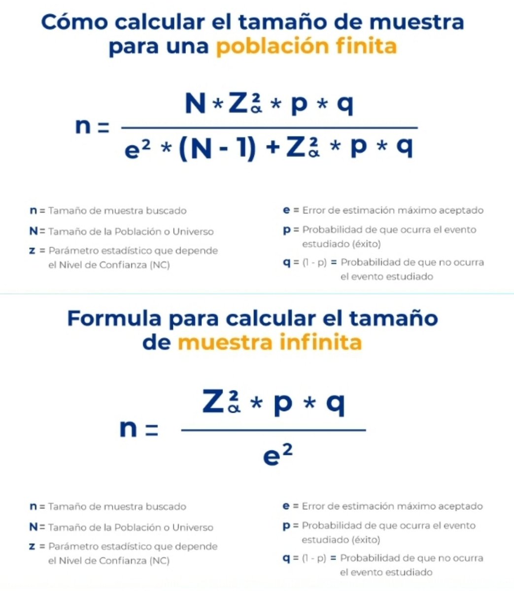 VicenteLozadaB's tweet photo. ¿Cómo calcular el #TamañoDeMuestra?

✔Claves para el cálculo:
🔹️#Población finita o infinita.
🔹️Nivel de confianza.
🔹️Margen de error.

Ayudas:
📱Aplicación #EpiInfo @CDCgov:
https://t.co/xXBPuTRr6O
💻Sitios Web:
https://t.co/jYrJqumiVC @questionpro
https://t.co/57CEhltEsa https://t.co/FtcLShH2QZ