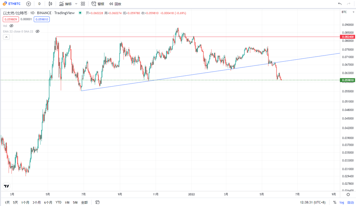Coinmaster888's tweet photo. #BTC #Ethereum 
只要ETH/BTC收不回到趨勢綫以内，以太坊一直都是比BTC弱勢，做多選擇BTC，做空選擇ETH。
在牛市裏，很多人看好ETH，說ETH會超過BTC的價值，可是現在...... https://t.co/InM1j2iaLG