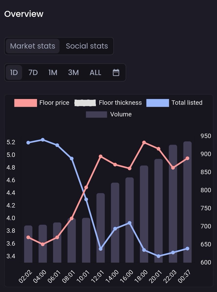 Continuously impressed by <a href="/JIKANSTUDIOS/">Jikan</a> and how the listings are holding up. They had a rocky start, but today was instrumental in setting up the community confidence for success.

Oh they also raid like a MFer.

Shout out to <a href="/moonlynft/">Moon.ly ┇ NFT Tools</a> for the tools