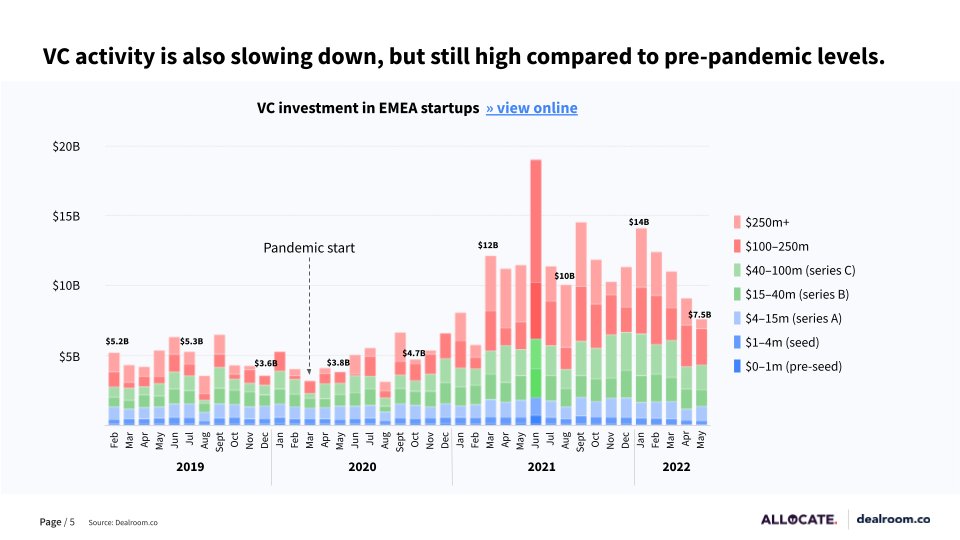 What's the data telling us about the state of VC in 2022? Last Tuesday I gave a keynote at <a href="/allocategp/">ALLOCATE</a>   GP-LP event held in London. Full deck: dealroom.co/reports
Many thanks to <a href="/andrewjscott/">Andrew J Scott</a>, <a href="/Jonathan__MV/">Jonathan Hollis</a>, <a href="/km_love/">Kate Love</a>. FYI <a href="/jenslapinski/">Jens Lapinski</a>, <a href="/fdestin/">Fred Destin</a>, <a href="/hkanji/">Hussein Kanji</a>
