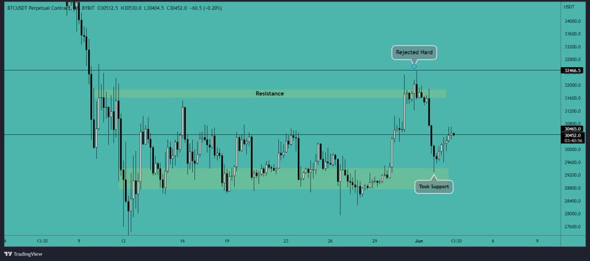 BINANCEFUTURE_'s tweet photo. #BTC continues to dip back to the formed support area of $28748 - $29,450. Price just taps and move showing range will continue to happen. Overall Market is bit ranging, so better stay away from risk entries. Use only confirmation entries.
#Bitcoin #cryptocurrency https://t.co/wD5spKLlry