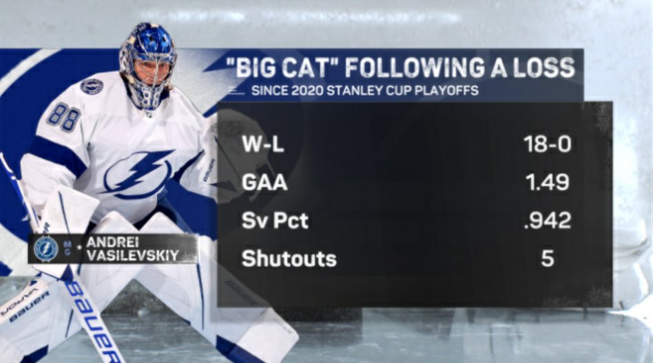 ESPNInsights's tweet photo. Tonight, the Tampa Bay Lightning put one of the most impressive streaks in sports on the line.

Andrei Vasilevskiy and the Lightning have won 18 straight playoff games following a playoff loss, the longest streak in NHL/NBA/MLB history.

Catch the action tonight at 8 ET on ESPN. https://t.co/VSpQ9rtKIo