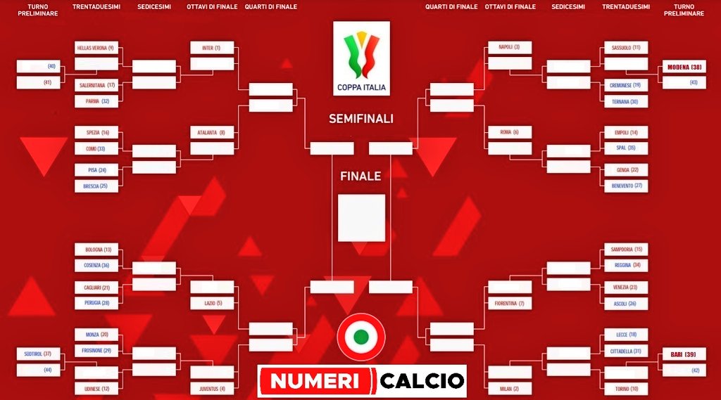 Roccio92's tweet photo. Il tabellone (ancora non completo) della #CoppaItalia 2022-23

#Milan e #Inter dalla parte opposta: possibile #derbymilano in finale 

@PianetaMilan https://t.co/aX8M4CeLJb