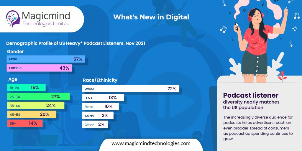MAGICMINDTECHN1's tweet photo. #MagicMindTechnologies presents the latest #trending #TechNews that have an influence on the global tech-based economy. Take a look!
Learn More - https://t.co/9cS0W8dMOE
#AppGaming #MobileGaming #Whatsapp #DigitalIdentity #Podcast #News https://t.co/GhR7gF82wM