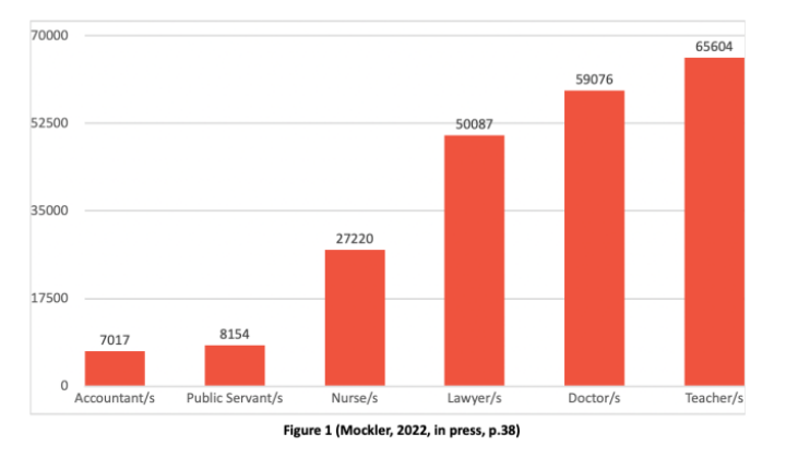 acereduau's tweet photo. Today's #DataVizFriday share charts the 65,000+ articles mentioning teachers published in Australia's major newspapers from 1996 to 2020 – an average of 63 every week for 25 years.
Read more about Dr @nicolemockler's research in @AAREBlog - https://t.co/GlipRHFvRy https://t.co/YuUOWM9iEl