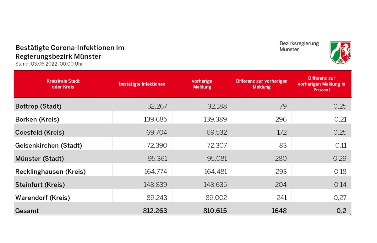 BezRegMuenster tweet picture