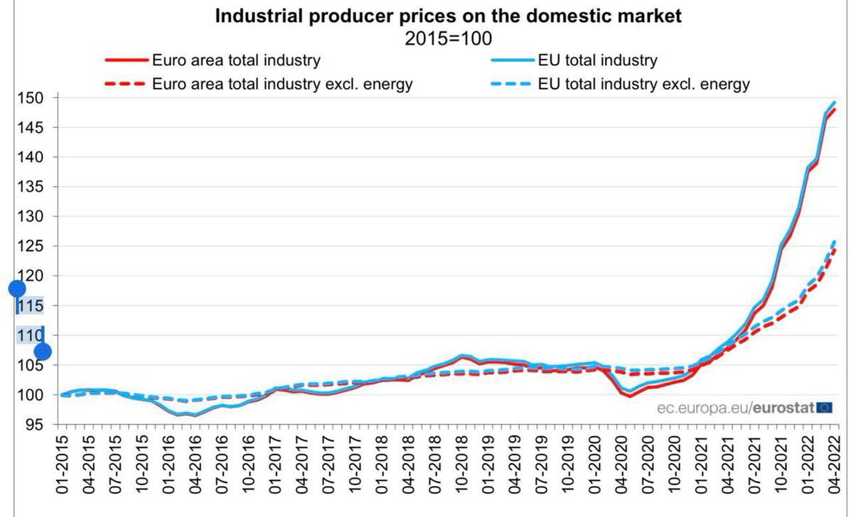 55Bellechasse's tweet photo. Tout va bien, les sanctions fonctionnent

Il devient de +en+ cher de produire quoi que ce soit en Europe

En avril, la hausse des prix à la production dans zone euro (inflation industrielle) a établi un nouveau record 37,2 % par an, cf Eurostat

Ce sera bientôt dans les paniers https://t.co/eGaRxqfWDR