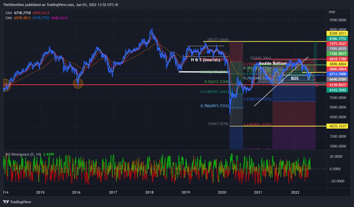 If PSEi hit 6800 it has 25% to continue a  bullish trend and if it hit 7000-7200 it will be 50% become a continuous bullish trend, but there is still 25% left to have a re-test or reversal, and if the re-test of the structure hit the 6100 it will have 50% continuous bullish trend