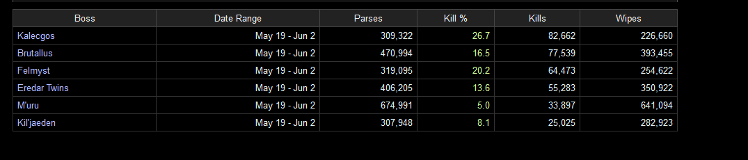 it's legit so mindblowing how many logs there are of people raiding in classic vs mythic retail