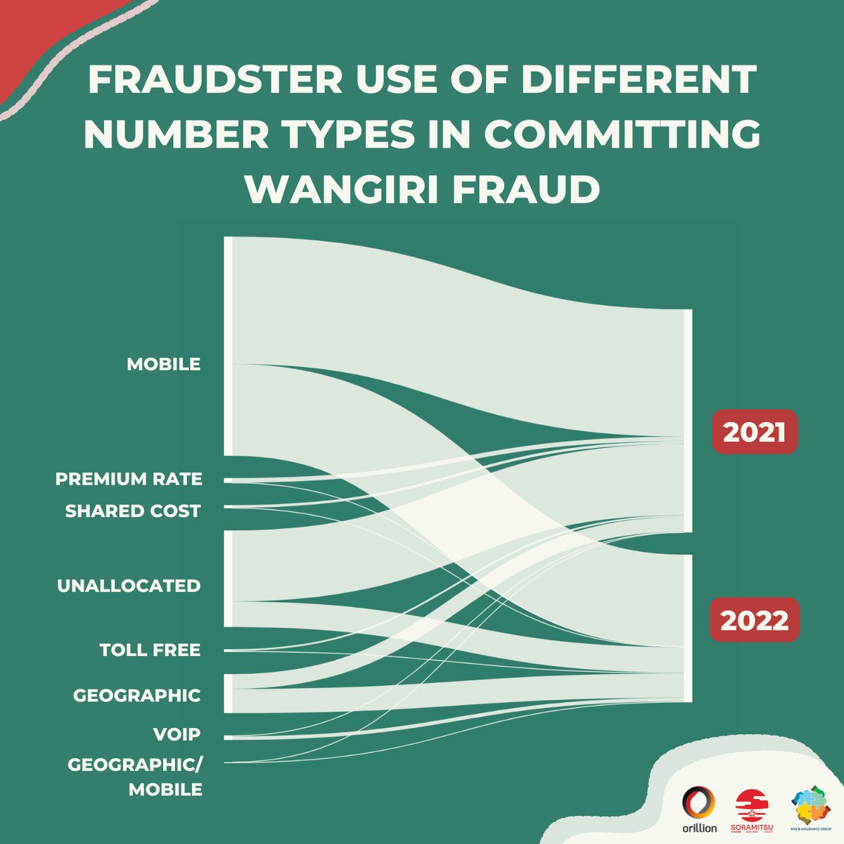 20% of numbers used by fraudsters to trick consumers to call back a premium service have never been allocated to a telco in the country of origin. This type of shared intelligence is invaluable in preventing fraud. Join the rag wangiri blockchain today to benefit. #risk #fraud