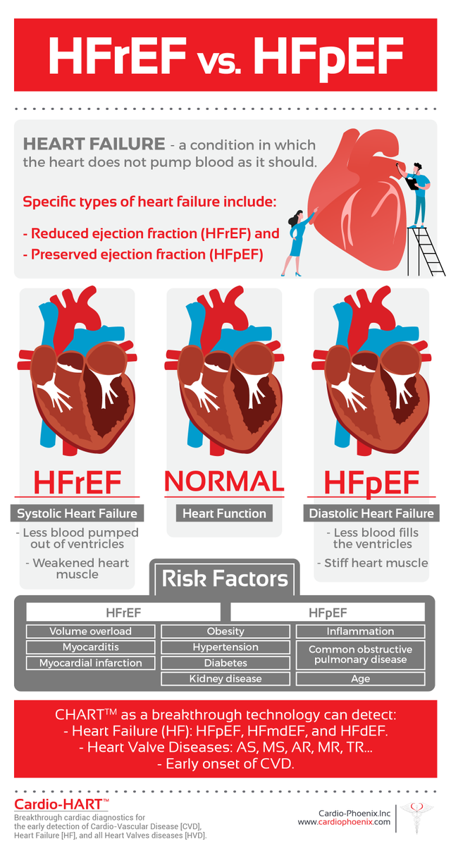 Patients are missed or referred too late due to non-HF-specific symptoms and despite the treatments available, hospitalization and mortality rates remain high.

CHART is a #transformative solution that addresses the unmet needs in #heartfailure