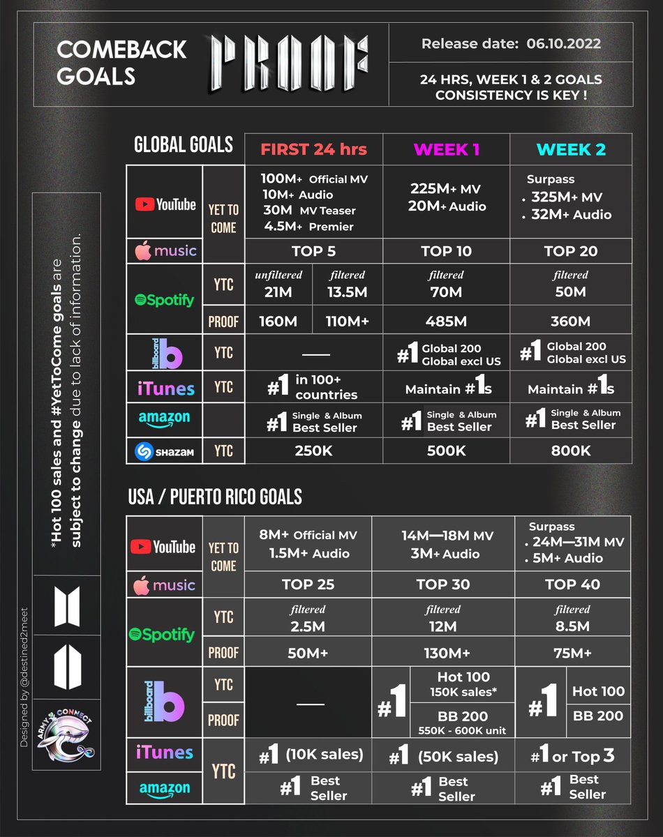 moontaeternal's tweet photo. Dejo las metas para Proof. ❤️‍🔥

I cant wait to hear #YetToCome by #BTS   the title song of the new album ‘#BTS_Proof  ! @BTS_twt https://t.co/wMrf0lu2Yn