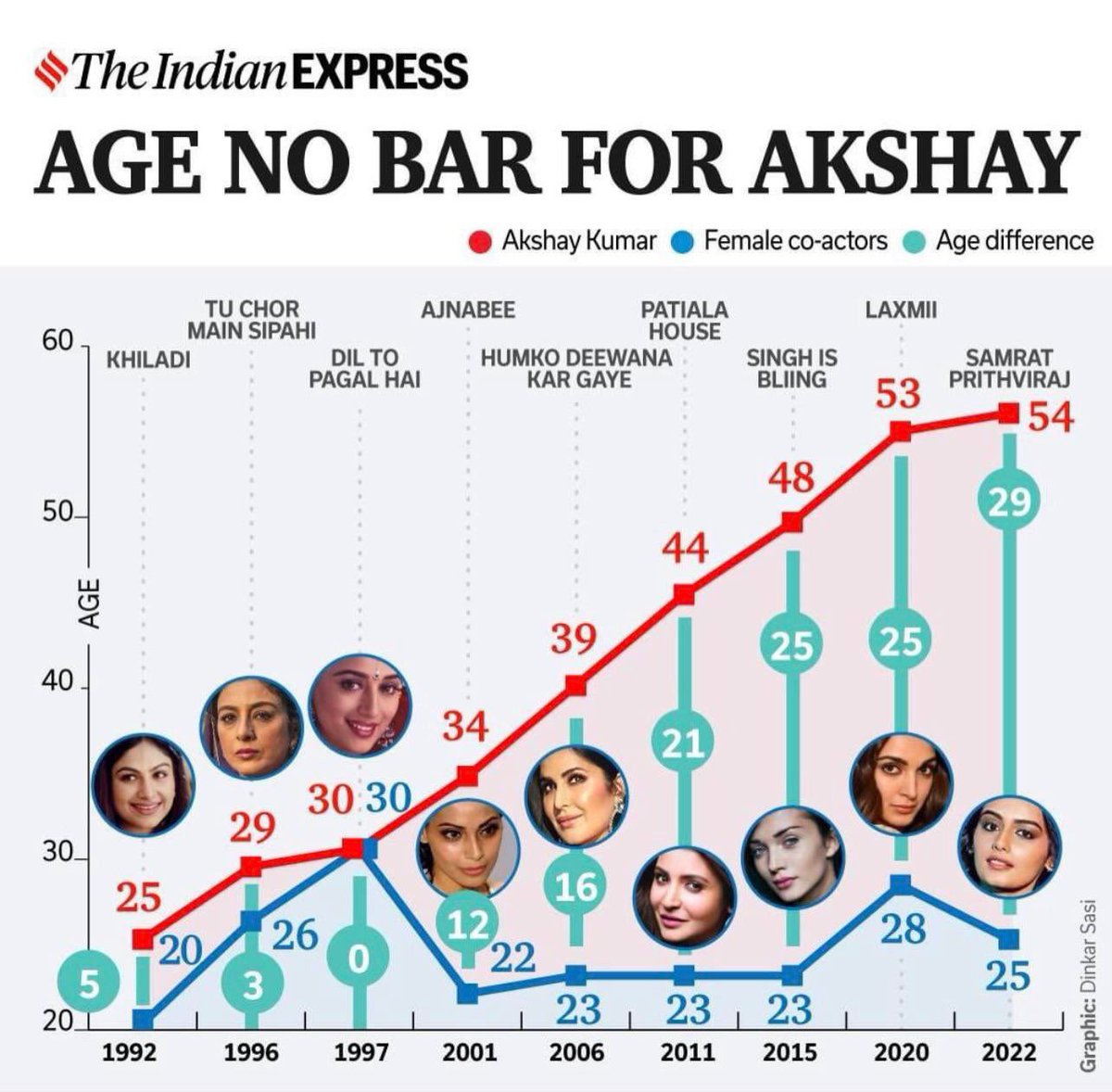 incanterot's tweet photo. this is fucking insane, my dad and i have lesser age gap than akshay kumar and his fkn latest costar 😭😭😭😭😭😭 https://t.co/v5N3zyaIuk