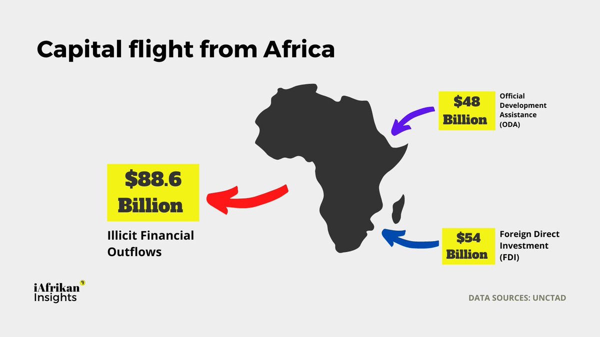 💸 One of the biggest ways that Afrika’s economic development is being sabotaged and stunted is through illicit financial outflows. 

More money leaves Afrika via illicit financial transactions than the continent receives in aid funding.