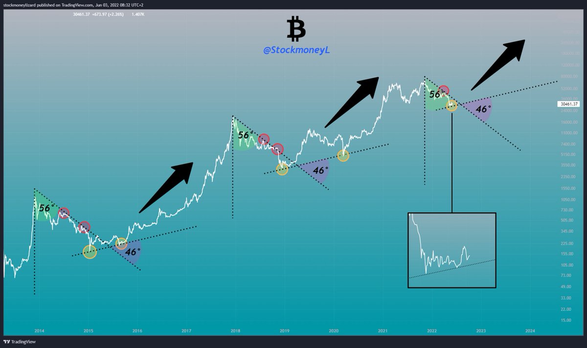 #Bitcoin 

The beauty of geometrical chart anatomy.

#Bullish