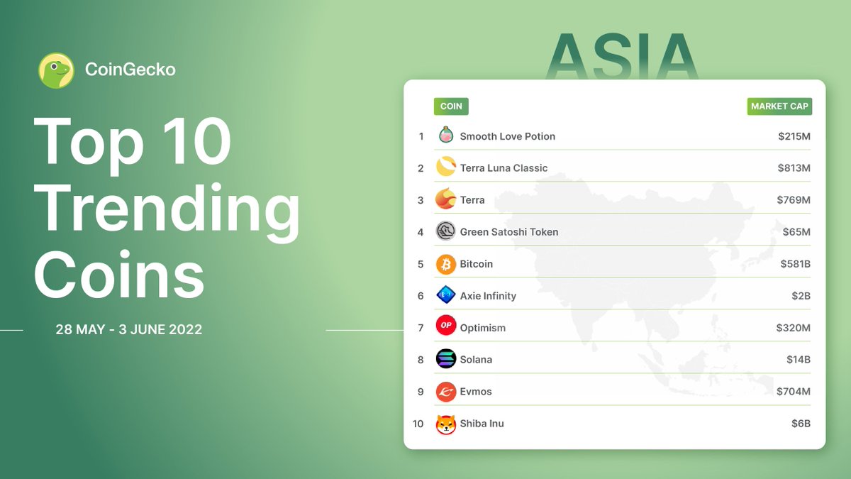 The weekly Top-10 charts for Asia are here!

Week after week $SLP leads, with $LUNC and $LUNA coming behind!

Got any of these in your bag? coingecko.com/en/discover