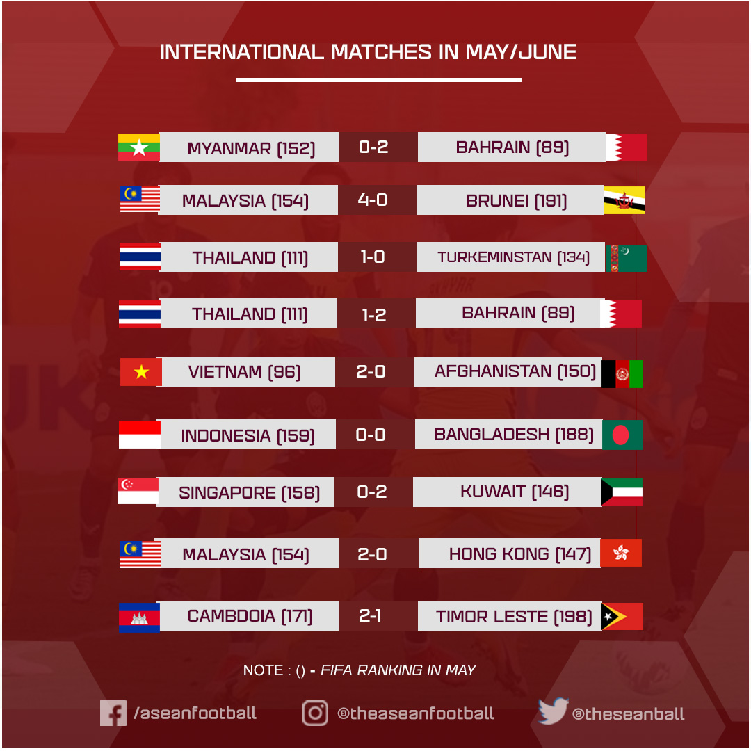 X/ ASEAN FOOTBALL در X «#Results INTERNATIONAL FRIENDLY MATCH IN MAY-JUNE #FIFA #AFC 