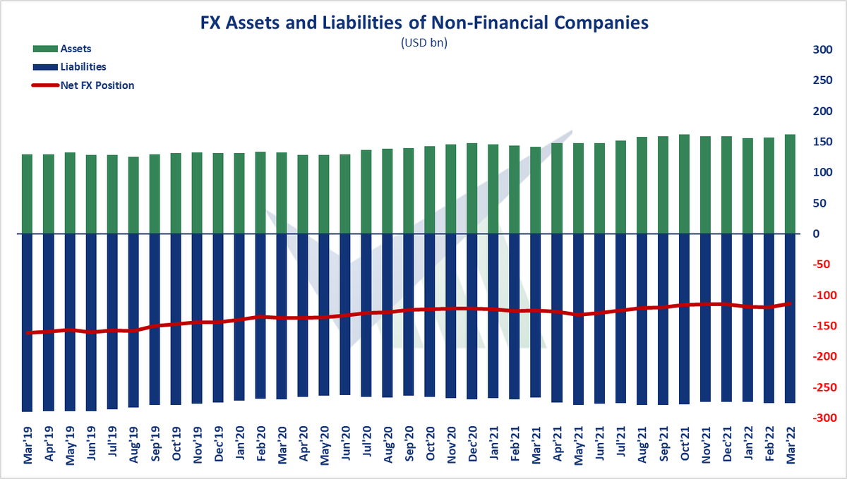verimetrik_eng's tweet photo. 🇹🇷 FX Assets and Liabilities of Non-Financial Companies, Mar'22 - Net foreign exchange deficit recorded $bn114,1. Short-term foreign exchange surplus recorded $bn56,6.

#Turkey #realsector #fx #asset #liability https://t.co/z8CsLppHFm