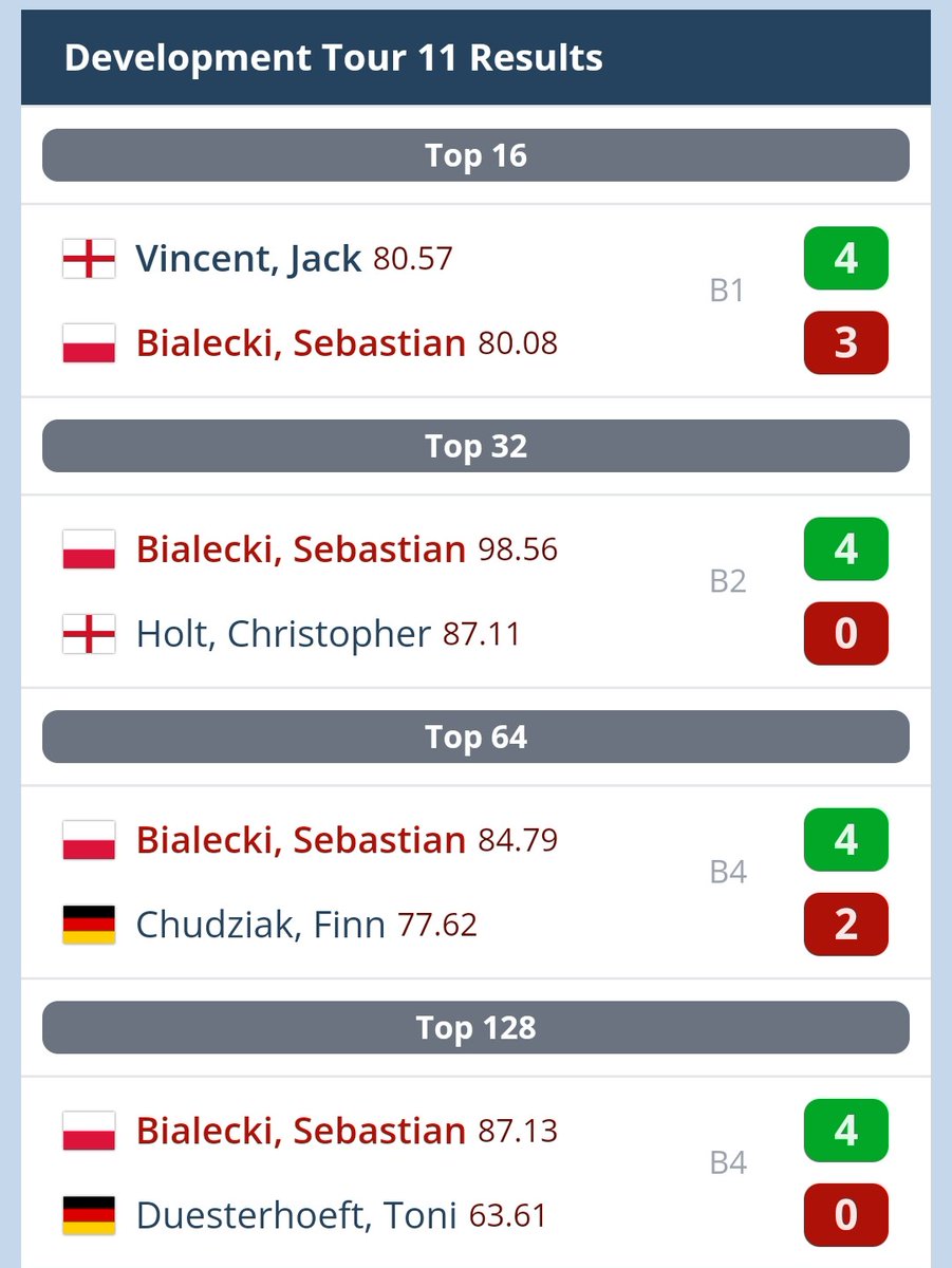 SebBialeckiFans's tweet photo. An unfortunate defeat in the last 16 for our man but some very promising performances for the weekend ahead. Come on the bolt! @SebastianB180 ⚡ #lightningrods https://t.co/rIv7kbvJ0m