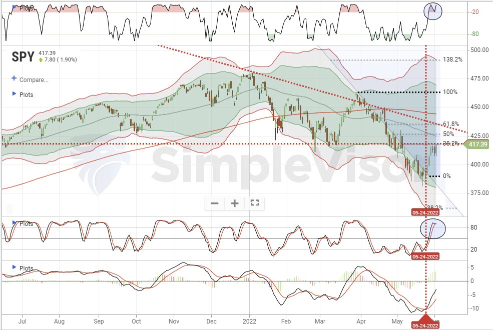 LanceRoberts's tweet photo. In today's #DailyCommentary we review the #market #rally which is now starting to run into multiple levels of resistance.
- 38.2% Retracement
- Then 50% retracement and 50-dma
- Next is 68.2% retracement and downtrend.
-Then 200-dma.
https://t.co/TuMZMqhLYk https://t.co/RmbE1vcYUa