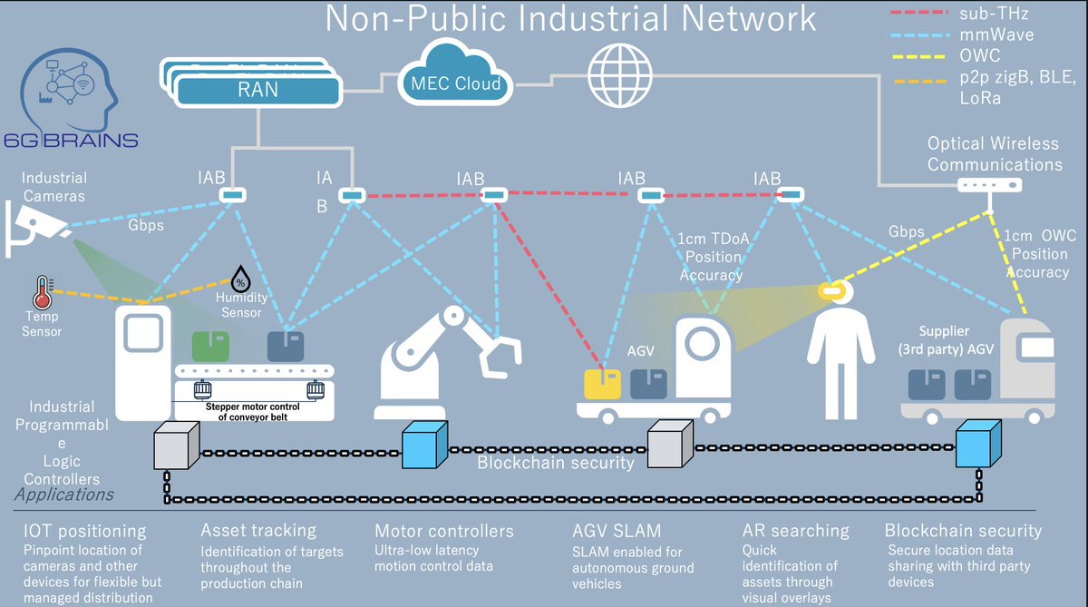 Please find out our application scenario of future Non-Public Industrial Network! developed in H2020 6GBRAINS projet #6G #H2020 #securité #VLC