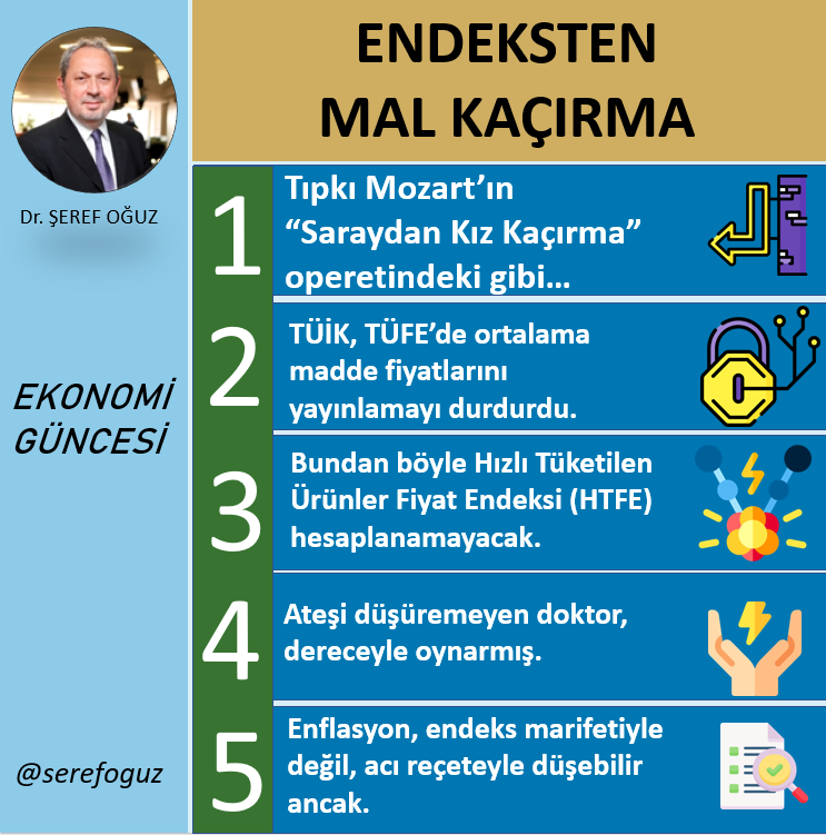 serefoguz's tweet photo. ENDEKSTEN MAL KAÇIRMA
#enflasyon #hiperenflasyon #TÜİK #ÜFE #TÜFE #endeks #HTFE https://t.co/1hSQF9vrbt
