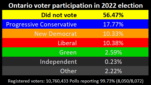 With just a 43.53% voter turnout, @fordnation won a majority with just 17.77% support of registered voters. A healthy democracy needs better participation that this.

#OntarioElection2022 #OntarioElection #OntarioVotes #onpoli #ONelxn