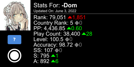 dom_yx's tweet photo. osu! stats for player -Dom automatically generated by https://t.co/VzmzSEiduo #ProsuTweetPoster https://t.co/euGAyJ0eLD