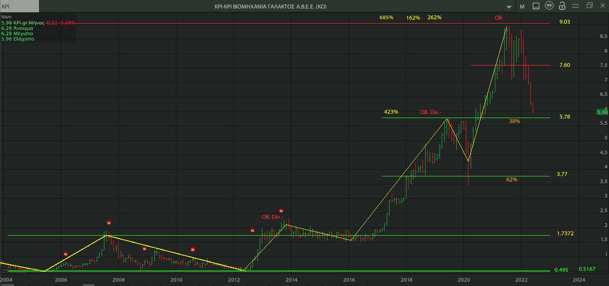 AnastasiosGe's tweet photo. #KriKri #KRIr #GreekStocks 1M #Fibonacci_levels and #Overbought_zones ... update ... η διόρθωση μετά και την διάσπαση των €7,60 δεν έχει τελείωσει https://t.co/Ej7U8FC4Nf