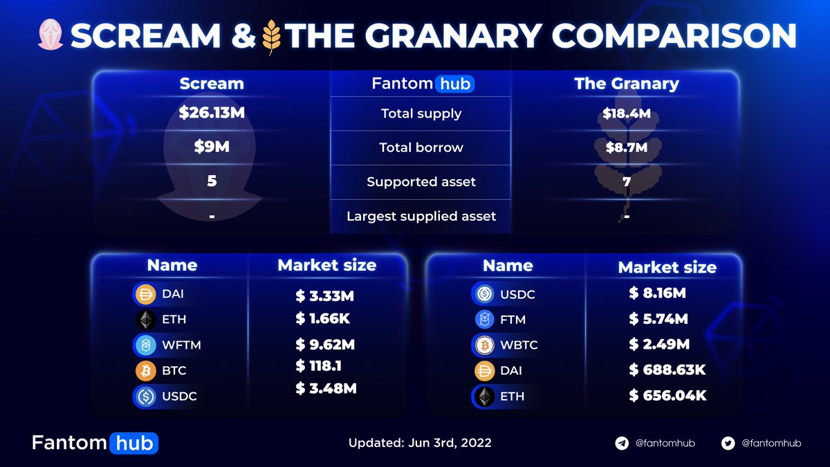 Sonichub_'s tweet photo. SCREAM &amp; THE GRANARY COMPARISON

Let's compare two lending platforms on Fantom, @GranaryFinance and @Screamdotsh in this article.

#FantomAnalytics #CSSDT #FTMDT #Lending https://t.co/wG4ztMhFiR
