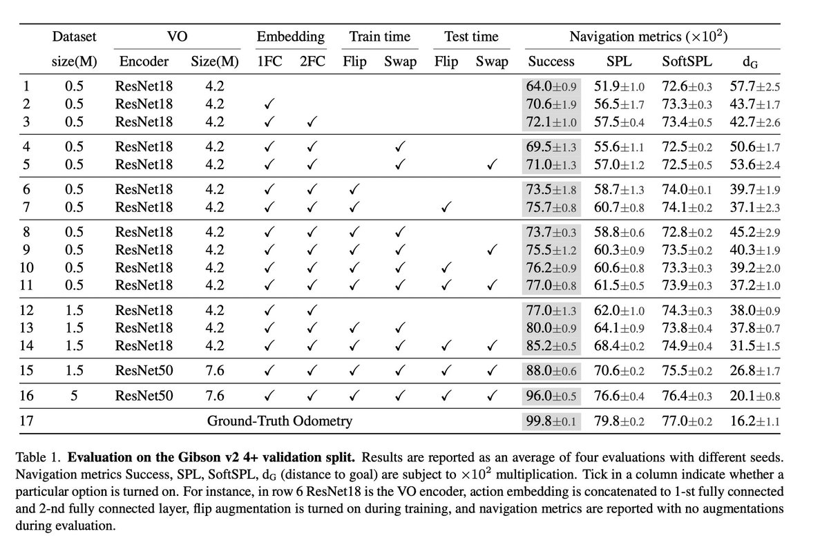 ducha_aiki's tweet photo. Is Mapping Necessary for Realistic PointGoal Navigation?
@rpartsey, @erikwijmans, @naokiyokoyama0, @dobosevych , @DhruvBatraDB ,@o_maksymets 

tl;dr: learned odometry + learned navigation w/o mapping seems to work well enough among single dataset. 
https://t.co/liV5RdVbIP https://t.co/cUsJRB7Wso