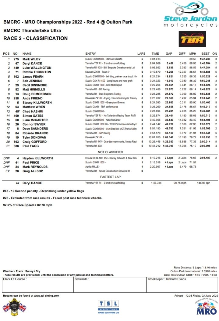 racing_bd's tweet photo. Foo Hinnells Racing - #82 - RACE 1
Qualifed 6, the race gained momentum finishing 8th at the Chequered Flag. Starting P7 for Race 2 👍🏍🏁
@Oulton_Park @Bemseecom @BemseeOfficial #bemsee #bmcrc #Racing https://t.co/3F1o8nN3o9