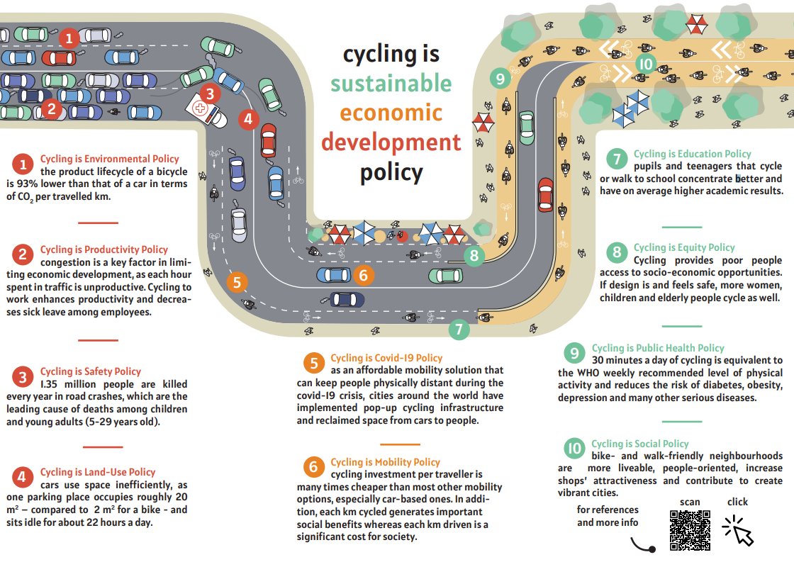 On #WorldBicycleDay, let's talk about the many benefits of #cycling 🚴💨

💉 improve #PublicHealth
📈 decrease vehicle traffic &amp; increase productivity
🏘️ efficient &amp; more equitable land use
🚦 boost #RoadSafety
&amp; much more!

But how can cities encourage more cycling? 🧵