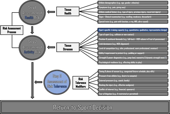 BJSM_BMJ's tweet photo. ⚠️ Where is the load ⁉️

Revisiting the Strategic Assessment of Risk and Risk Tolerance #StARRT framework for return to sport by including an athlete’s sport-specific training capacity?

Recent #Editorial 📄

➡️ https://t.co/gQR5Y604tg https://t.co/0u9rkA9eEn