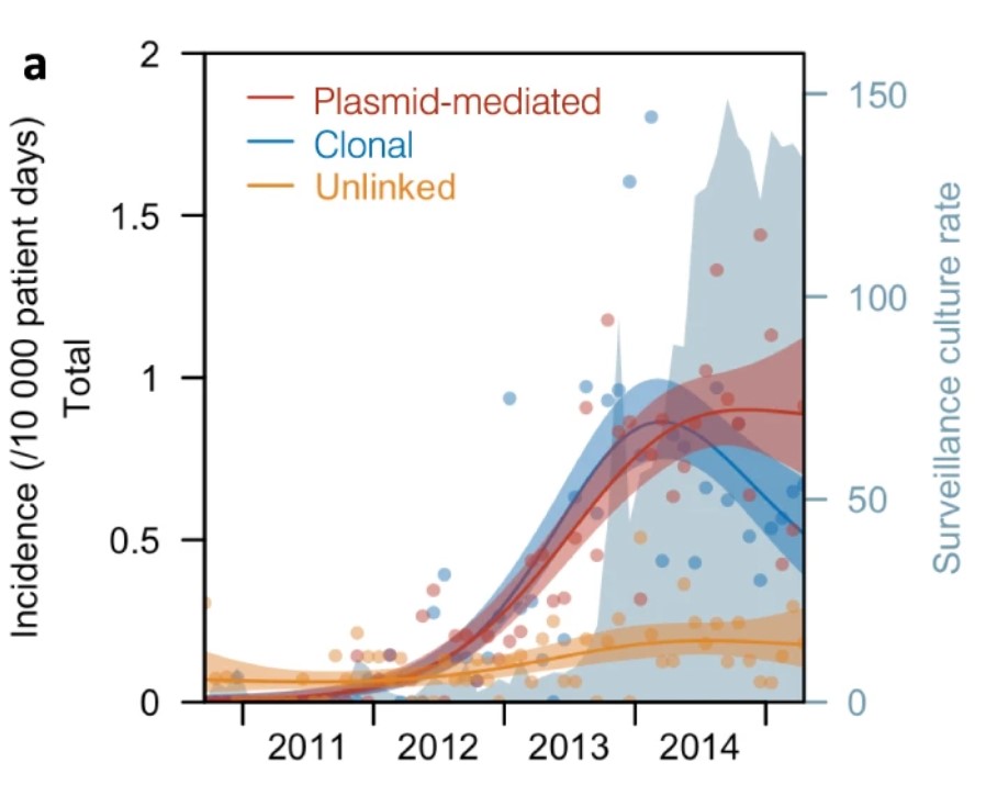 OonTek1's tweet photo. Trend figure showing decline in clonal transmission (direct ward contact related) (blue line) https://t.co/6HsiN9nNgg