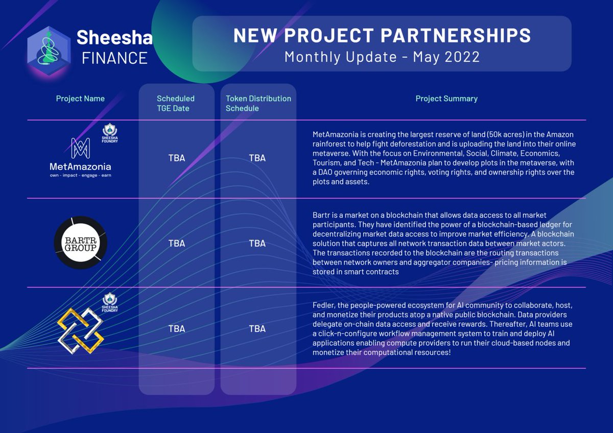 Here's another set of new partnerships this month 👇 

There are more partnership updates to come! 👀 

MetAmazonia - Amazon rainforest preservation DAO
<a href="/BartrWorld/">Bartr World</a> - Decentralised telecom network protocol
<a href="/AiFedler/">FEDLER | We're Hiring!</a> - Decentralized AI Blockchain project