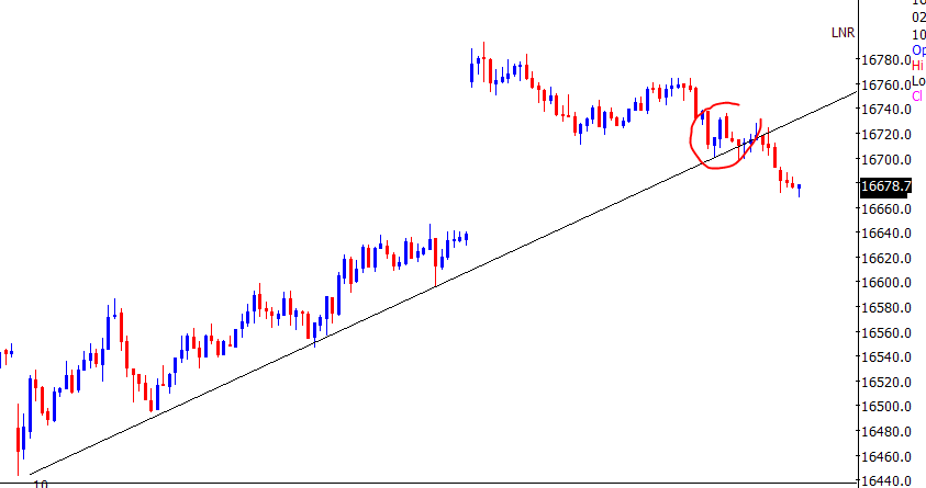 TrendTrader85's tweet photo. #NIFTY : short setup proper Guidance
16670 from 16720
#handholing #mentorship https://t.co/T4WWgDrydl