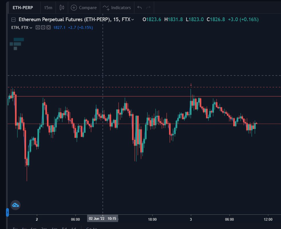 SnowbullC's tweet photo. Comme vous le savez, je vois $BTC plus fort qu' $ETH sur du court / moyen terme donc quand je veux short, je me sers de #Bitcoin  pour timer la prise de position mais je short $ETH

De cette manière, j'ai + de % de gain et de réussite. 

Quand je cherche à long, je prends $BTC https://t.co/b8ZAYXIAiE