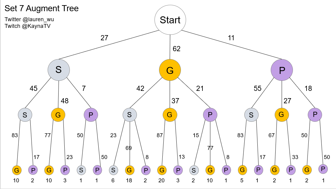 Lauren_Wu's tweet photo. #TFT I sorted Mort's new Augment Rarity table for Dragonlands Set 7 and created an Augment Tree

(New tweet to correct typo that 0vertuned caught!) https://t.co/HQnu7quGHe