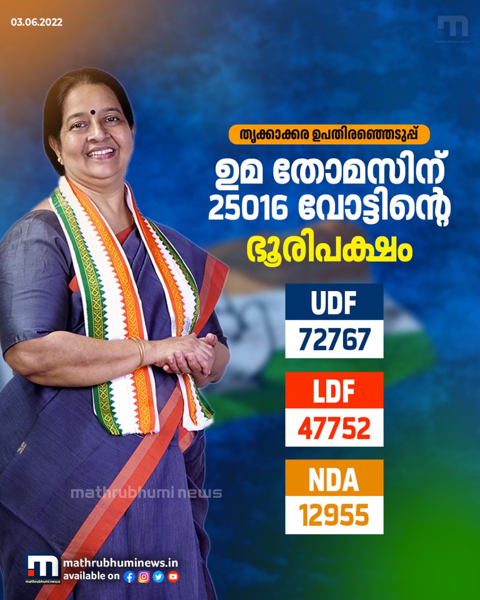mathrubhuminews's tweet photo. ഉമ തോമസിന് 25016 വോട്ടിന്റെ ഭൂരിപക്ഷം
#ThrikkakkaraUpdates #ThrikkakkaraByPoll #ThrikkakkaraByElection #BypollCounting #ThrikkakaraByelectionUpdates #ThrikkakaraElectionResult #EVM #JoJoseph #UmaThomas #ANRadhakrishnan #BJP #CPM #LDF #Congress #UDF #KeralaAssembly https://t.co/xeNlM9nlNU