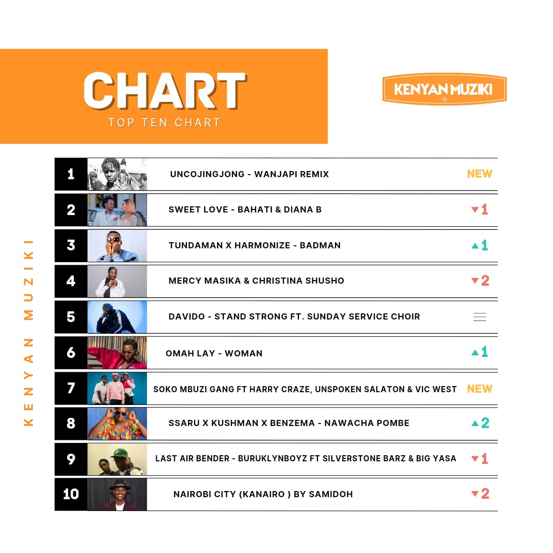 Friday is for topping the charts 💃💃.. Soko among top ten hits this season....
youtu.be/PKjfY8RdCNE
Click link to vibe to the song, challenges still ongoing 🔥🔥
<a href="/GangMbuzi/">Mbuzi Gang</a> @unspoken_salaton <a href="/HarryCraze254/">HarryCraze254</a>
#swvl #MPESAGlobalPay #DeepState #Luos #Zimbabwe #Sonko