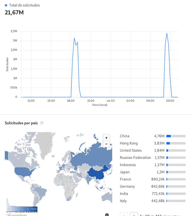 daboblog's tweet photo. Bueno, hemos llegado a 21 millones de requests en 15 h, mola ;) Estamos haciendo cosas chulas dentro de que hay algún momento de tensión ;D. Ahí tenéis un buen resumen #DDoS #DoS https://t.co/JWwHtJ6uib