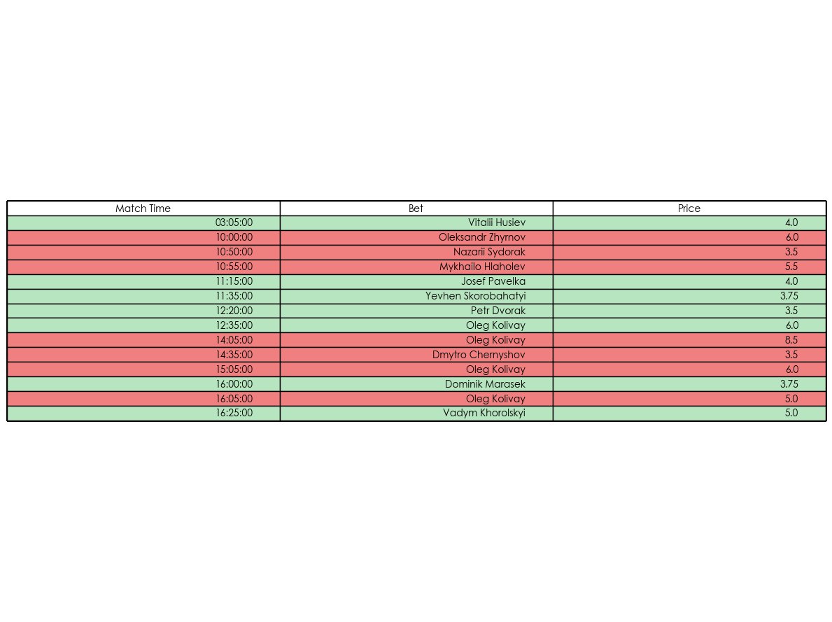 Very profitable day yesterday to get the month underway: +16 Units 🔥