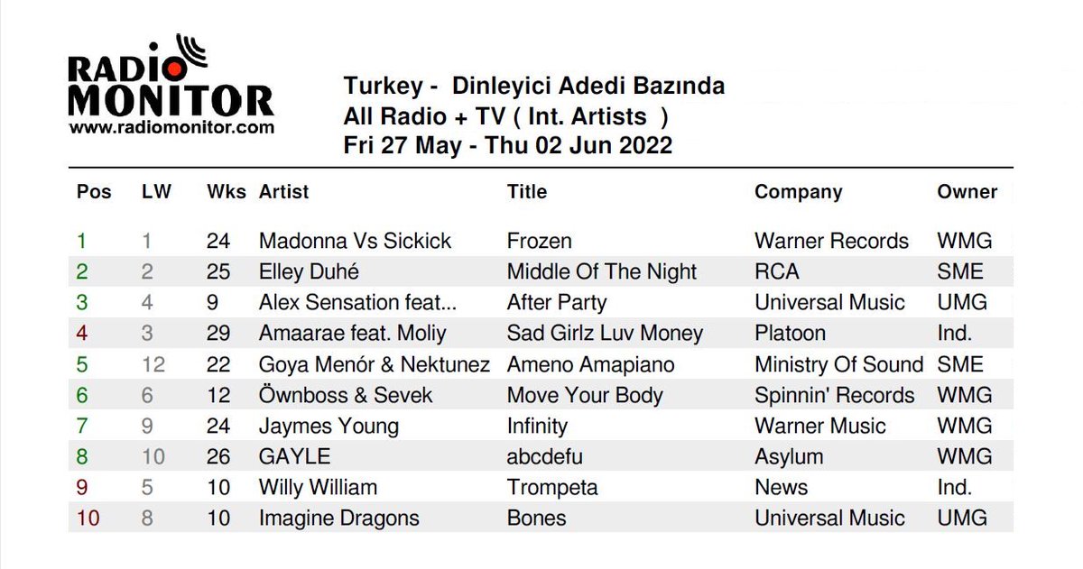 Radiomonitor Türkiye Uluslararası Listesi 
Dinleyici Adedi bazında  -  22. Hafta  Top10

<a href="/VYMEDIA/">VY MEDIA</a>