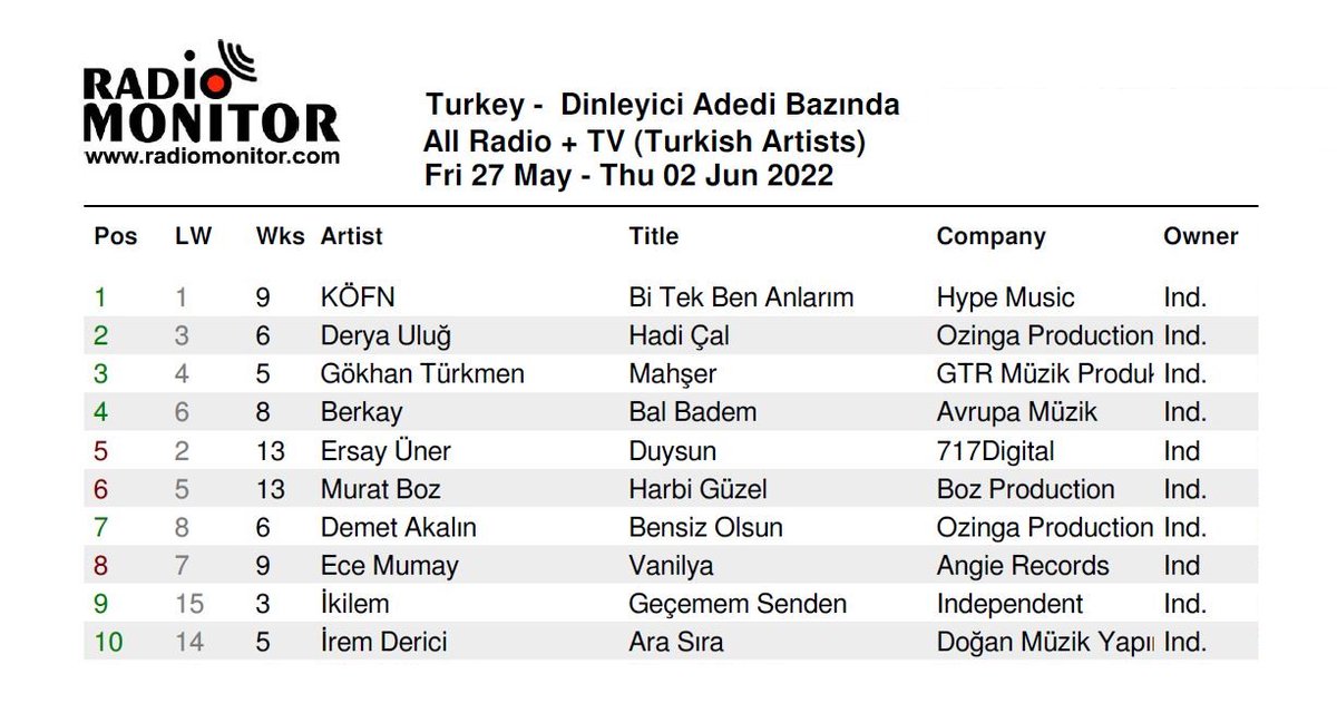 Radiomonitor Türkiye Resmi Listesi  
Dinleyici Adedi bazında  -  22. Hafta  Top10

<a href="/kofnmusic/">KÖFN</a>
<a href="/deryaulugg/">Derya ULUĞ</a>
<a href="/GTurkmenmusic/">ɢᴏ̈ᴋʜᴀɴ ᴛᴜ̈ʀᴋᴍᴇɴ ®️</a> 
<a href="/berkaysahinn/">Berkay</a>   
<a href="/Ersyunr/">Ersay Üner</a> 
<a href="/MuratBoz/">Murat Boz</a>
<a href="/DemetAkalin/">Demet Akalin</a>  
<a href="/ecemumayy/">Ece Mumay</a>
@ikilemmusic  
<a href="/iremderici/">İrem Derici</a>