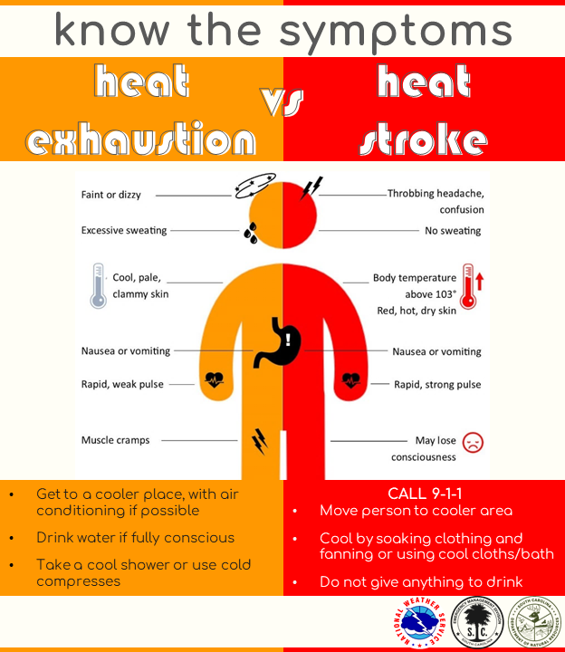 Working outside in the summer heat can be dangerous if you don't take proper precautions. Know the signs of Heat Exhaustion and Heat Stroke and learn what to do in the event you or your co-workers show symptoms.  #HeatSafetyWeek #SCWx #GAWx